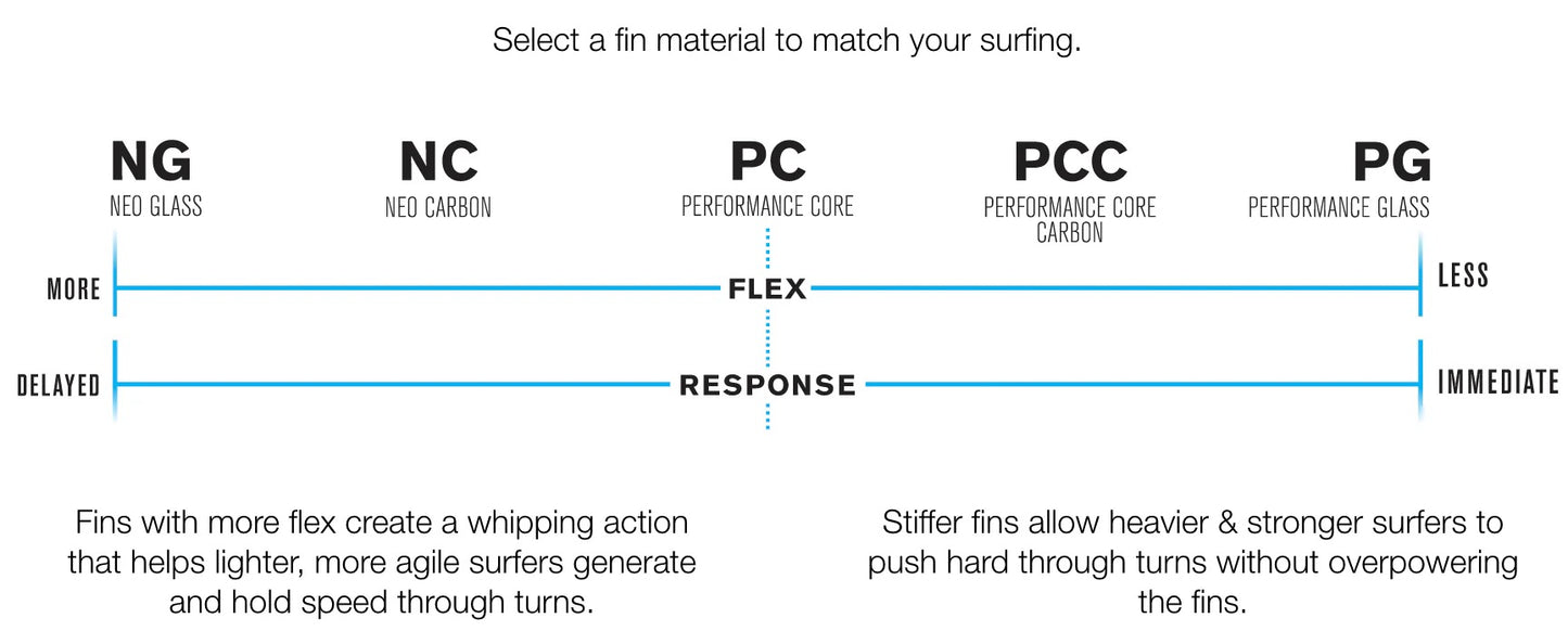FCS II Performer Neo Glass Pacific Quad Fins